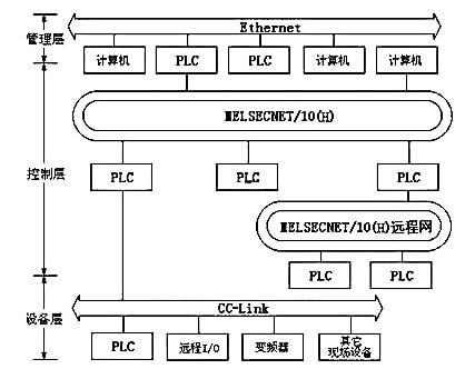三菱Q系列PLC的三層網(wǎng)絡(luò)示意圖 三菱Q系列PLC的三層網(wǎng)絡(luò)示意圖