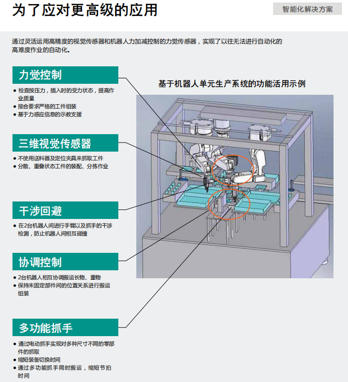 三菱機器人為了應對更高級的應用 三菱機器人為了應對更高級的應用